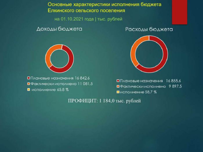 Основные характеристики исполнения бюджета Елкинского сельского поселения на 01.10.2021