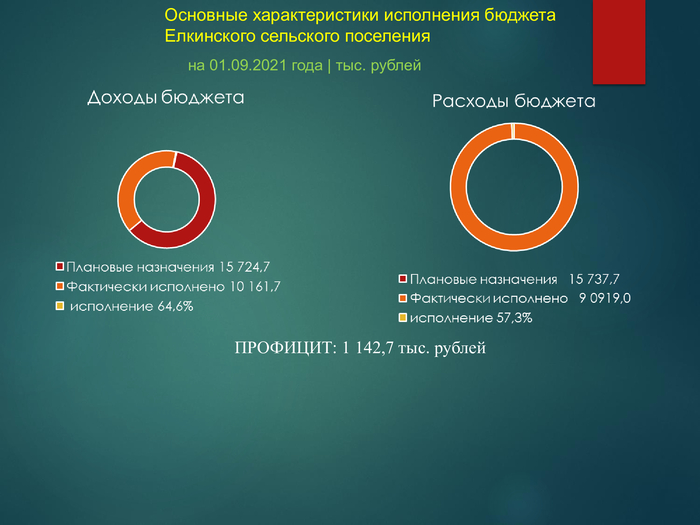 Основные характеристики исполнения бюджета Елкинского сельского поселения на 01.09.2021